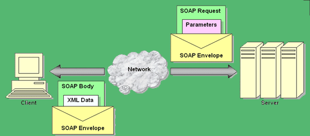 Example of Calling a Web Service based on wsdl through PHP