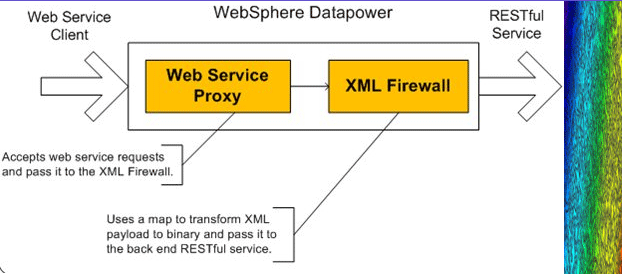 Web Service and their implementation with SOAP