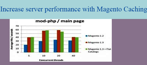 Increase server performance with Magento Caching