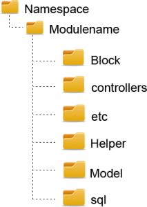 magento_structure