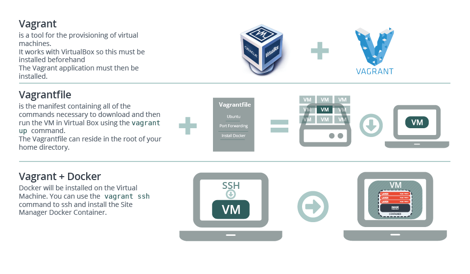 Why Vagrant and how it works