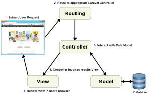 Laravel architecture