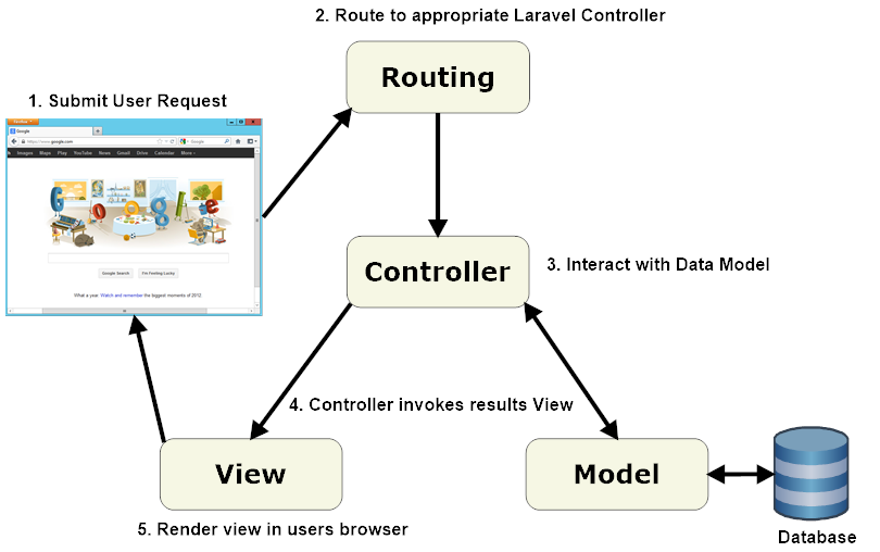 General architecture of Laravel based application