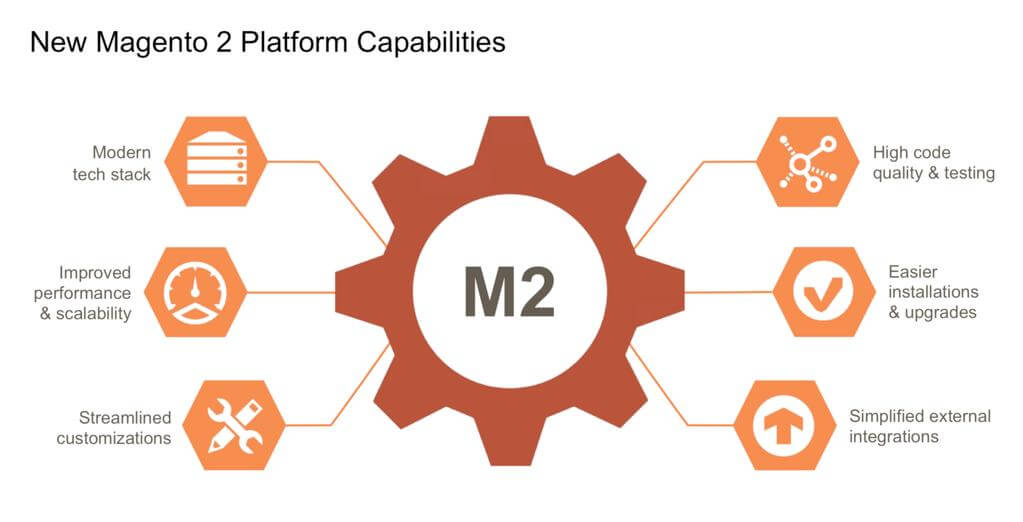 Technical Specification and kick off details for Magento 2