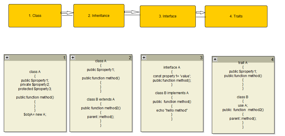 Why Traits in Magento 2