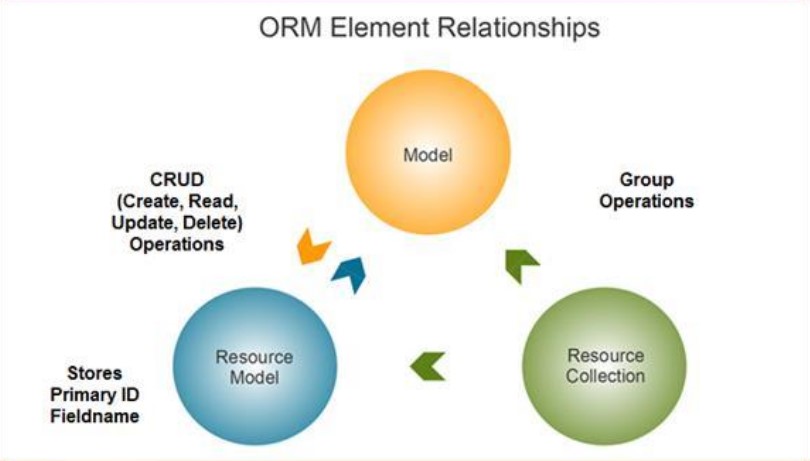 Working with Models in Magento 2