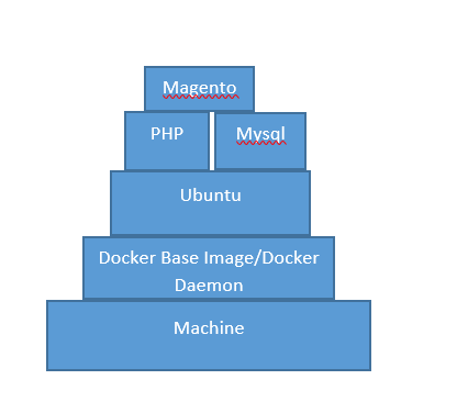 Docker_layer_architecture