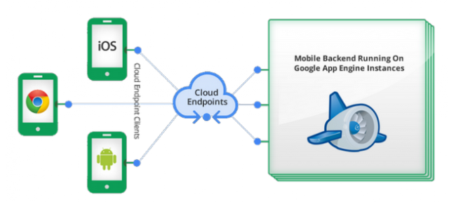 How to use Cloud Endpoint in GCP