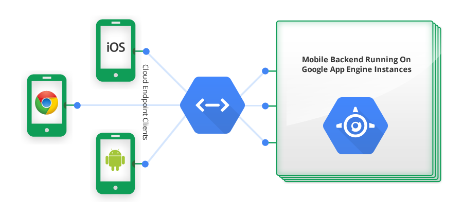 App engine in Google Cloud Platform (GCP)