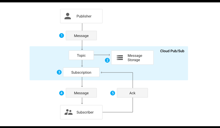 PubSub messaging service in Google Cloud GCP