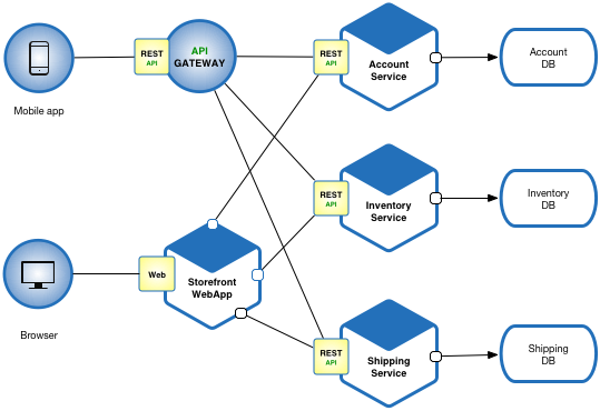 Best practices for micro service design